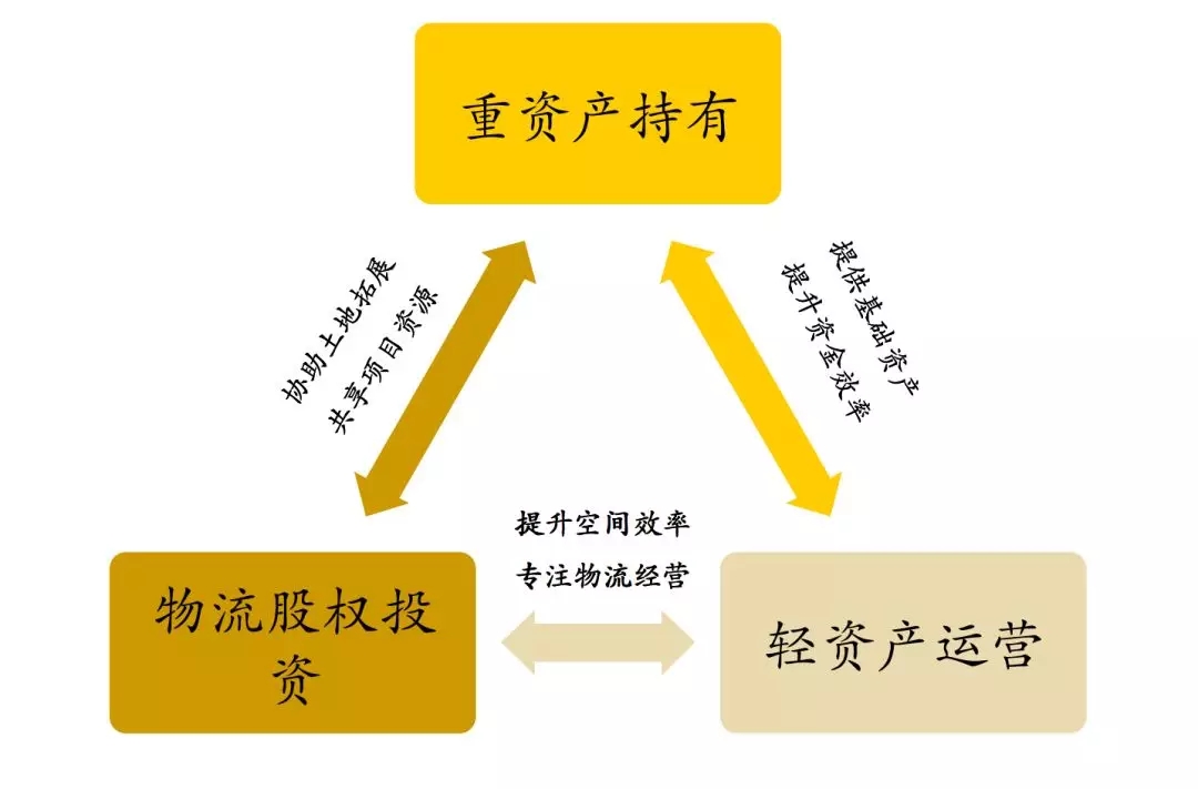 "地产基因"的物流仓储开发投资机构则选择了另外一条截然相反的路径