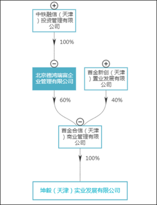 首创置业劣后引进投资机构 底价将项目股权转至体外