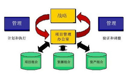 IT治理中如何运用项目组合管理